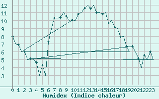 Courbe de l'humidex pour Lelystad