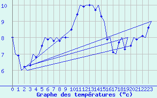 Courbe de tempratures pour Hannover
