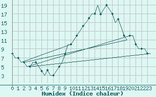 Courbe de l'humidex pour Madrid / Getafe