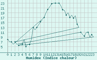 Courbe de l'humidex pour Dar-El-Beida