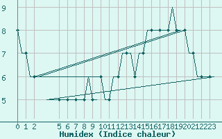 Courbe de l'humidex pour Leeds And Bradford