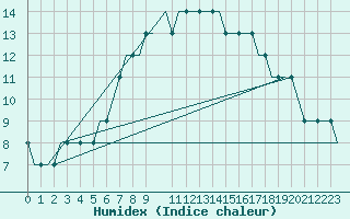 Courbe de l'humidex pour Inverness / Dalcross