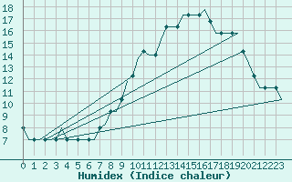 Courbe de l'humidex pour Kassel / Calden