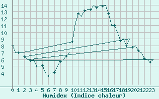 Courbe de l'humidex pour Maastricht / Zuid Limburg (PB)