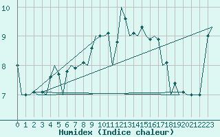 Courbe de l'humidex pour Holzdorf