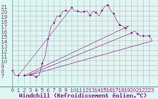 Courbe du refroidissement olien pour Tivat