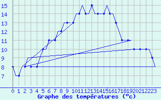 Courbe de tempratures pour Logrono (Esp)