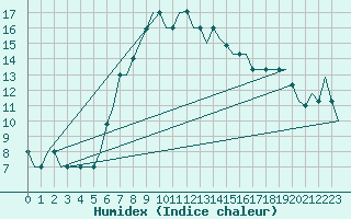 Courbe de l'humidex pour Adana / Sakirpasa