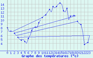 Courbe de tempratures pour Farnborough