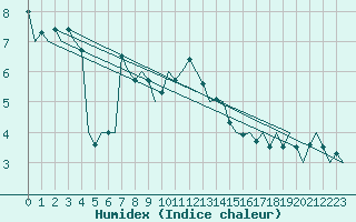 Courbe de l'humidex pour Aberdeen (UK)