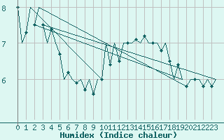 Courbe de l'humidex pour Srmellk International Airport