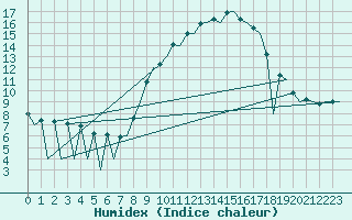 Courbe de l'humidex pour Huesca (Esp)