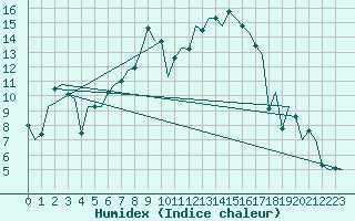 Courbe de l'humidex pour Bremen