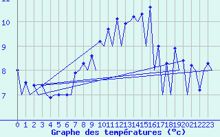 Courbe de tempratures pour Bucuresti Otopeni