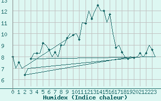 Courbe de l'humidex pour Stornoway