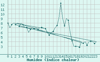 Courbe de l'humidex pour Noervenich