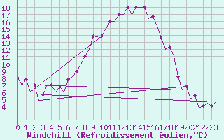 Courbe du refroidissement olien pour Manchester Airport