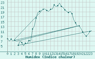 Courbe de l'humidex pour Samedam-Flugplatz