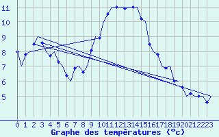 Courbe de tempratures pour Volkel