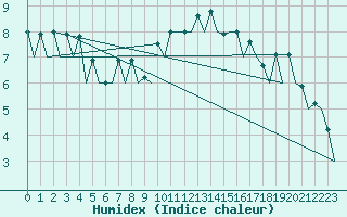 Courbe de l'humidex pour San Sebastian (Esp)