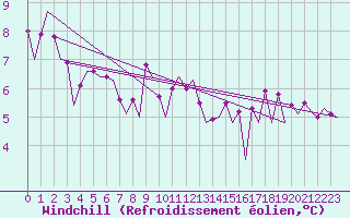 Courbe du refroidissement olien pour Platform K14-fa-1c Sea