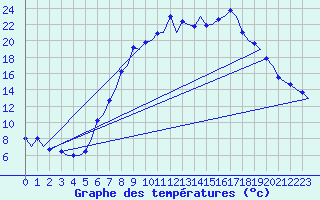 Courbe de tempratures pour Farnborough