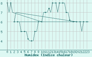 Courbe de l'humidex pour Madrid / Cuatro Vientos