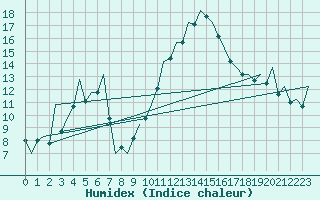 Courbe de l'humidex pour Zaragoza / Aeropuerto