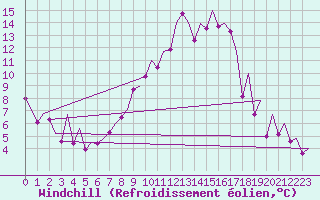 Courbe du refroidissement olien pour Bilbao (Esp)