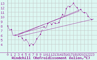 Courbe du refroidissement olien pour Le Goeree
