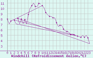 Courbe du refroidissement olien pour Leeuwarden