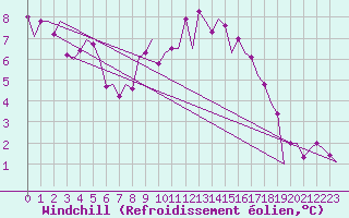 Courbe du refroidissement olien pour Topcliffe Royal Air Force Base