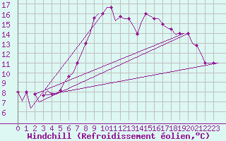 Courbe du refroidissement olien pour Olbia / Costa Smeralda