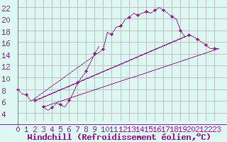 Courbe du refroidissement olien pour Beauvechain (Be)