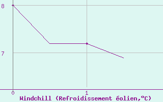 Courbe du refroidissement olien pour Platforme D15-fa-1 Sea
