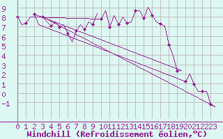 Courbe du refroidissement olien pour Fritzlar