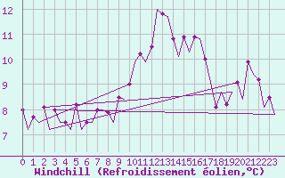 Courbe du refroidissement olien pour Santander / Parayas