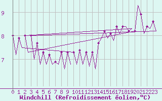 Courbe du refroidissement olien pour Platform F3-fb-1 Sea