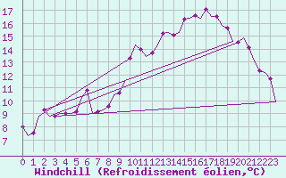 Courbe du refroidissement olien pour Nordholz