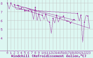 Courbe du refroidissement olien pour Platform Hoorn-a Sea