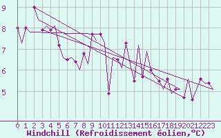 Courbe du refroidissement olien pour De Kooy