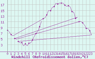 Courbe du refroidissement olien pour Volkel