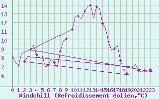 Courbe du refroidissement olien pour Jonkoping Flygplats