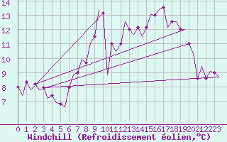 Courbe du refroidissement olien pour Woensdrecht