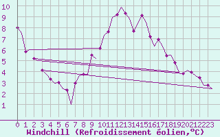 Courbe du refroidissement olien pour Bardenas Reales