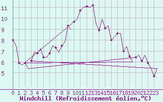 Courbe du refroidissement olien pour Cork Airport