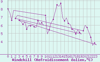 Courbe du refroidissement olien pour Lechfeld