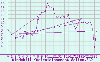 Courbe du refroidissement olien pour Annaba