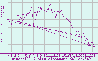 Courbe du refroidissement olien pour Gallivare