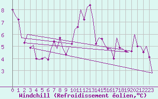 Courbe du refroidissement olien pour Innsbruck-Flughafen